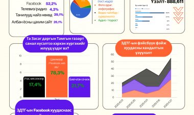 ЗДТГ-ын фэйсбүүк фэйж болон веб сайтад тавигдах мэдээллийг сайжруулах зорилгоор зохион байгуулсан иргэдийн санал бодлоо хуваалцах судалгааны үр дүн