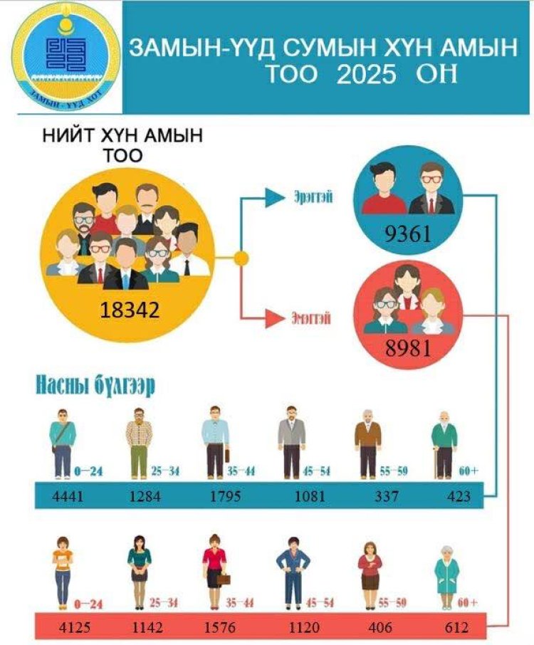 ЗАМЫН-ҮҮД СУМЫН 2025 ОНЫ ХҮН АМЫН ТОО СТАТИСТИК ҮЗҮҮЛЭЛТЭЭР